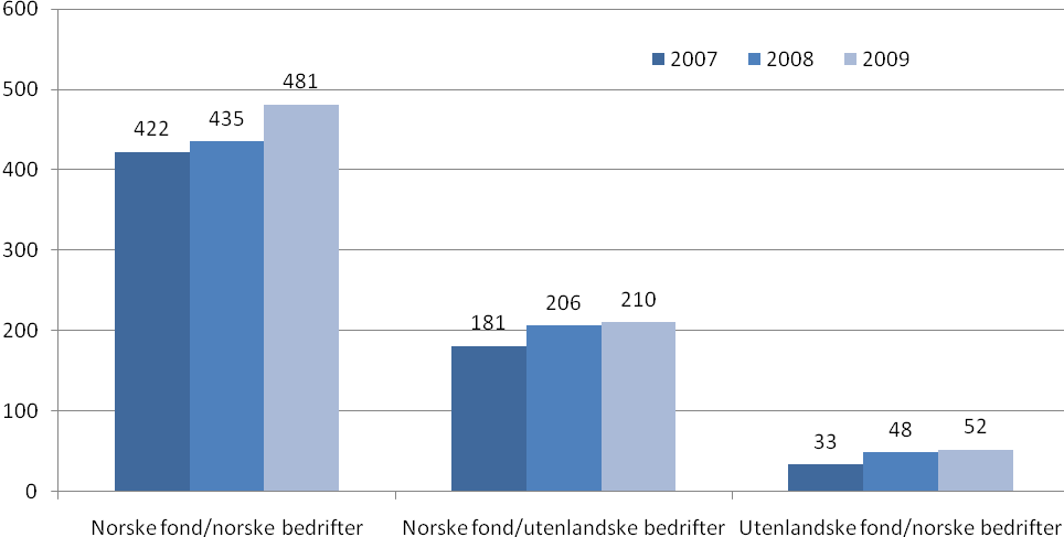 Utvikling i antall porteføljeselskap de siste tre år Figur 1 viser utviklingen over de tre siste årene i antall henholdsvis 1) norske bedrifter eid av norske aktive eierfond, 2) utenlandske bedrifter