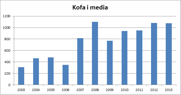 6.4 Media Tabellen viser talet på medieklipp sidan 2003.