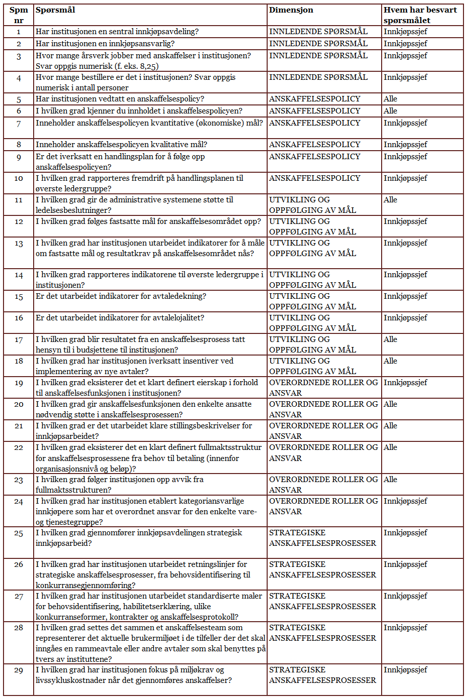 7 Appendix B - Oversikt over