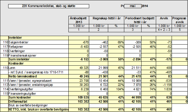 Faktaframstilling: Økonomirapporten er basert på regnskapsresultater for følgende seksjoner: Avd. grp. 4200 - IT-drift Avd. grp. 4400 - Kommuneadvokat Avd. grp. 4500 - Politisk ledelse Avd. grp. 4700 - SUV - Samfunnsutvikling og omdømme Avd.