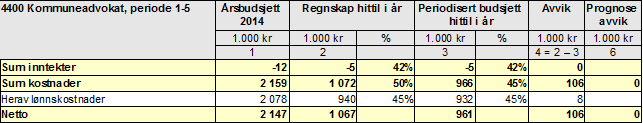 Sak 59/14 KKE KF ved årets slutt. I tillegg viser overtid et merforbruk på 0,027 mill. kroner grunnet konfigurasjonsarbeid i forbindelse med utrulling av Windows 7 og oppsett av nettbrett for elever.