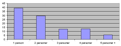 Husholdningsstørrelser i Kongsberg, i prosent, 2013. For å kunne oppnå målet om mangfoldige boligområder, må kommunen bruke virkemidler.