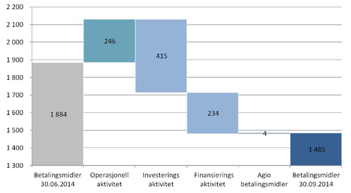 Finansiell Rapport 3. kv 2014 DOF ASA 423 mill) pr. 30. september, hvorav NOK 24 209 mill (NOK 24 145 mill) utgjør skip, nybygg i ordre og subsea utstyr.