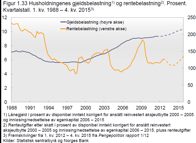 Risiko: Stigende