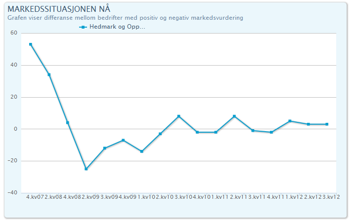 NHOs Økonomibarometer Hedmark