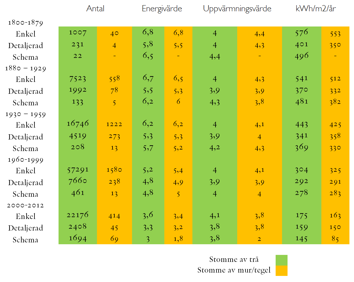 Statistisk resultat: 128623 Energimerkinger 108 557 Enkel registrering, 17 448 Detaljert registrering, 2618 Expertskjema 1800-1879: verneverdig trearkitektur, 1880-1929: