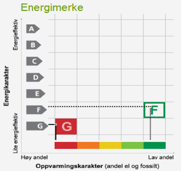 Energimerking, enkel registrering: Figur 3.A: Byggnadens resultat efter Enkel registrering. Figur 3.B: Med viss risk för byggnadens karaktärsbärande värden kan energivärdet fortfarande inte höjas 1,0 enheter.