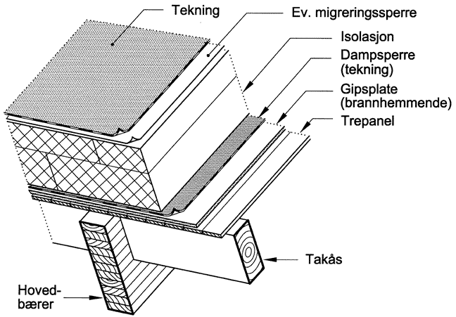 Tabell 2.4-9 U-verdi, W/(m 2 K), for tak med kaldt, uluftet loft.