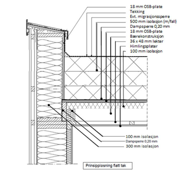 Kuldebroen for tilslutningen mellom yttervegg og kompakttak er en utfordring. Demohuset er prosjektert med kompakt tak med underliggende bæring av tresperrer 48 x 300 mm (f.eks. K-bjelke).