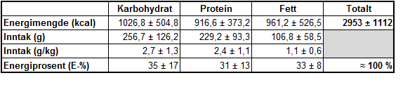 4.2 Inntak av makronæringsstoffer Nedenfor beskrives inntaket av karbohydrat, protein og fett for hele gruppa sett under ett (tabell 3).