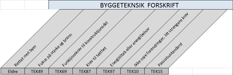 energirammer står man ganske fritt hvordan man velger og sikre byggets beregnede spesifikk energiforbruk (kwh/m 2 ) for kravene som var gitt for den aktuelle byggkategorien.