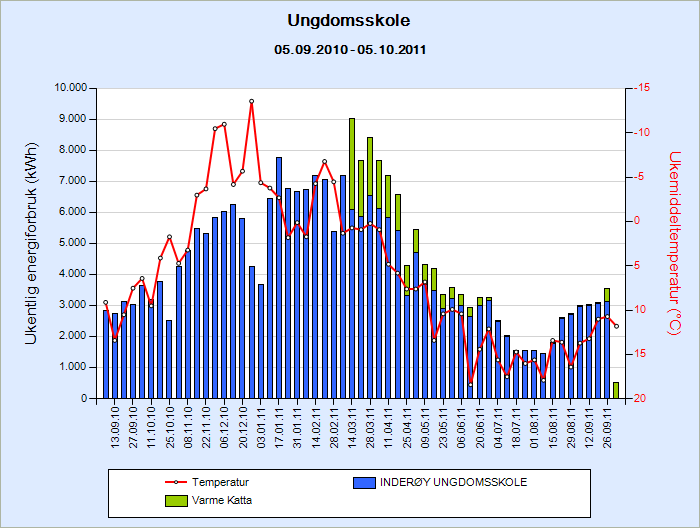 32 (33) STATUSRAPPORT Bygget har lokal fjernevarme. For ungdomsskolen registreres detter forbruket på to målere (Katta og Elgen). 4.