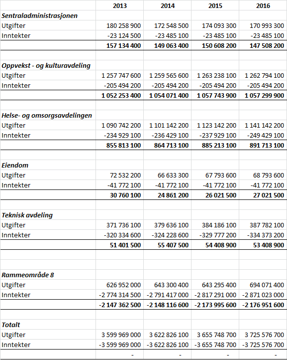 Bystyrets Vedtak 1. Rådmannens forslag til drifts- og investeringsbudsjett for 2013-2016 vedtas slik det framgår av trykt budsjettdokument.