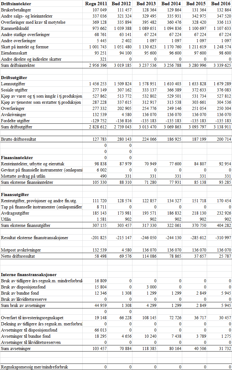 Økonomiske oversikter (oppdatert med bystyrets