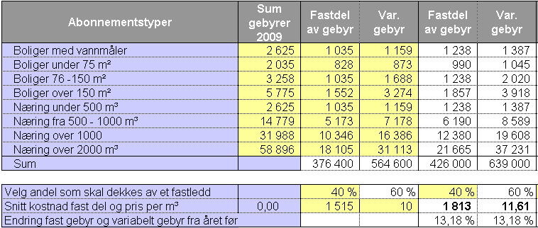 , Avløpsgebyr 2009 Vanngebyr 2009 Abonnementstyper Sum gebyr 2009 Fastdel av gebyr 2008 Var.