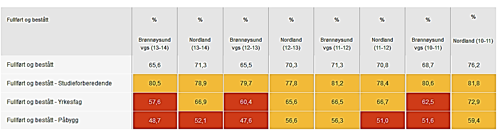 Ver.1.03 Side: 4 av 20 Overordnet mål: Innen 2018 skal 75% av elevene og lærlingene i Nordland gjennomføre og bestå videregående opplæring på normert tid pluss 2 år Tiltak nr.