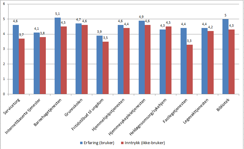 5. Tjenestene forskjell mellom erfaringer og inntrykk Figur 5 Det framgår av figuren at det er til dels store forskjeller mellom de erfaringer som innbyggere som har brukt en tjeneste har, i forhold