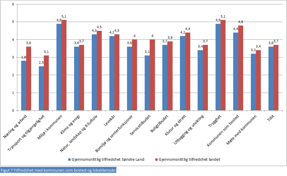 6. Resultater på enkeltspørsmål Når det gjelder spørsmålene om de kommunale tjenestene er det ikke grunnlag for å si at Søndre Land scorer hverken bedre eller dårligere enn andre kommuner.