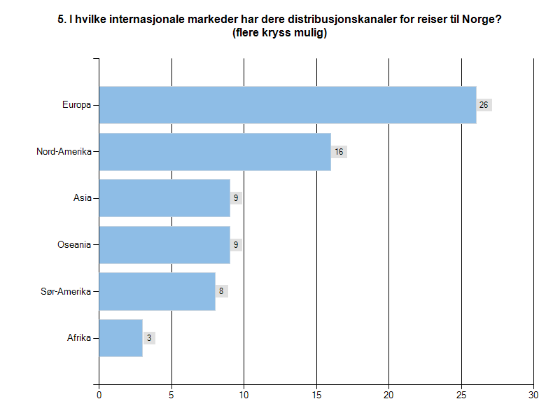 Markedsprioriteringer Hvor selger de Figur 4