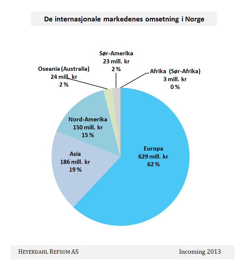 Omsetning totalt og fordelt fra markedene Samlet