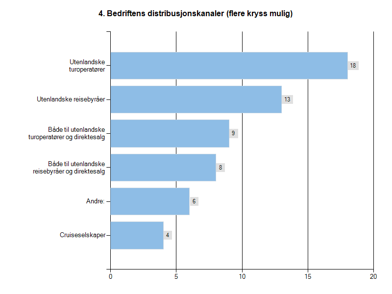 Distribusjonskanaler 2013 Figur 3 Distribusjonskanalene: Direktesalg på det norske