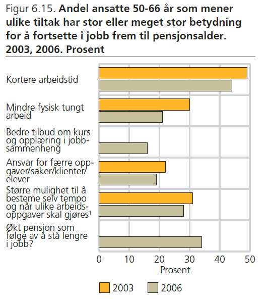 Kilde: SSB 2011 Andel ansatte 50-66 år som mener ulike tiltak har stor