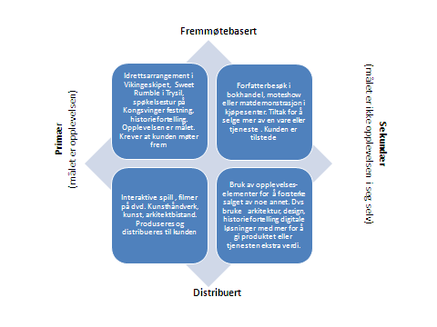 Figur 1: Frammøtebaserte opplevelser vs. Distribuerte, og primære vs.