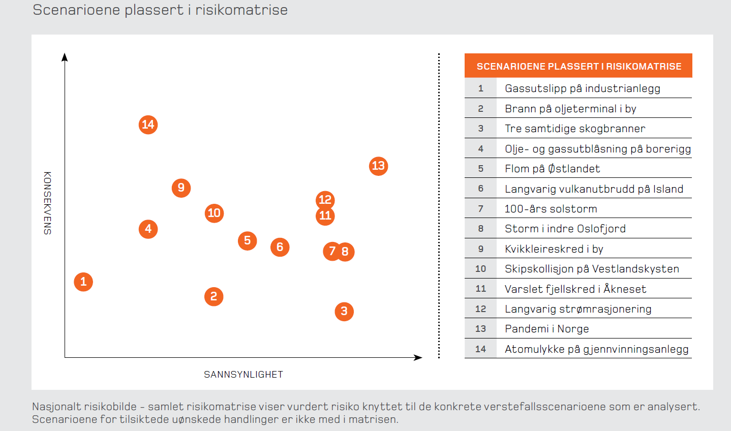 Når det gjelder mer informasjon om risikoanalysene og scenarioene, viser vi til selve dokumentet som finnes på http://www.dsb.no/global/publikasjoner/2013/tema/nrb_2013.pdf 5.