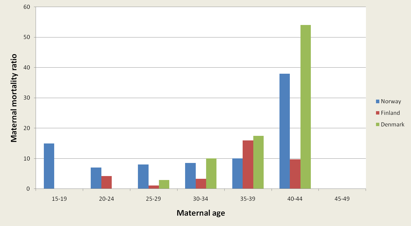 Distribution of