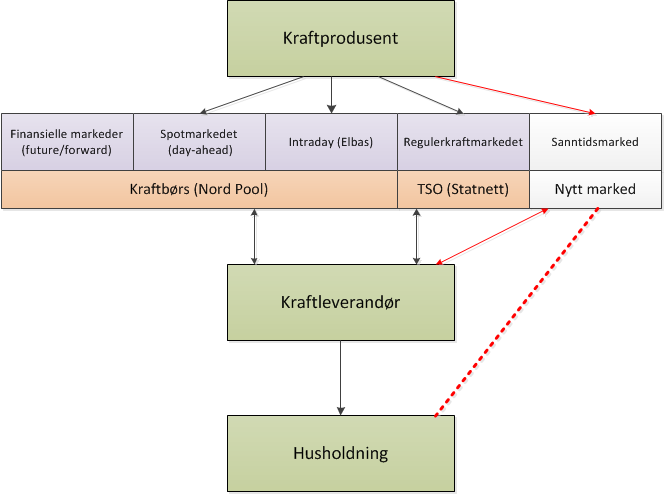 I Kapittel 8 om forretningsmodeller tas det utgangspunkt i at et sanntidsmarked er etablert.