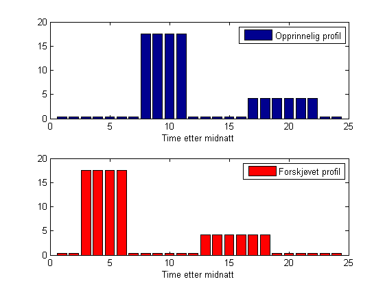 Figur 11 Forbruksprofiler med og uten lastforskyvning Resultatet fra en enkel utrekning av strømutgiftene for de to profilene basert på prisene fra Nord Pool er vist i Tabell 1.