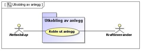 5.4 Utkobling av anlegg Figur 22 UseCase diagram: Utkobling av anlegg Denne prosessen benyttes i forbindelse med utkoblig av anlegg der sluttkunden tar kontakt med nettselskapet.