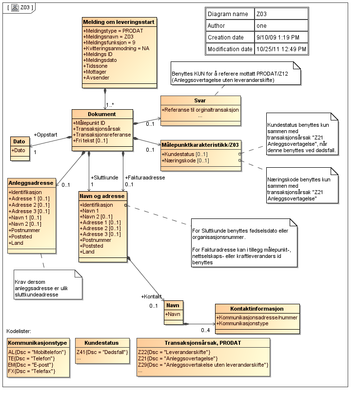 Vedlegg C KLASSEDIAGRAMMER C.