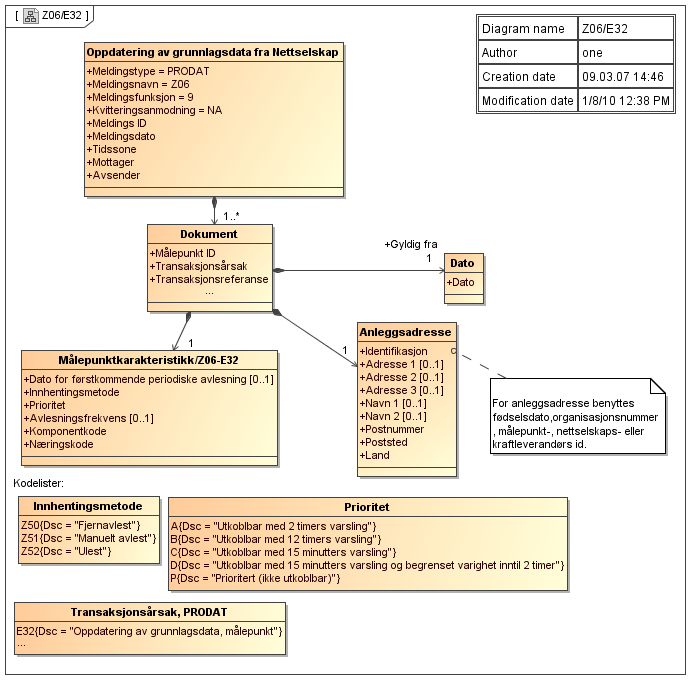 C.11 Oppdatering av grunnlagsdata, målepunkt, PRODAT/Z06-E32 Kommentarer til diagrammet: Dato for førstkommende periodisk avlesning er påkrevet for profilavregnede anlegg.