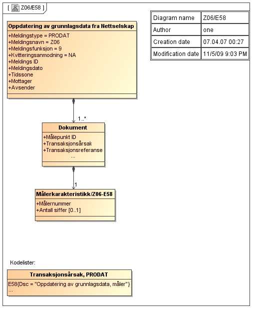 C.13 Oppdatering av grunnlagsdata, måler, PRODAT/Z06-E58 Kommentarer til diagrammet: EDIFACT eksempler finnes i [1] Norsk