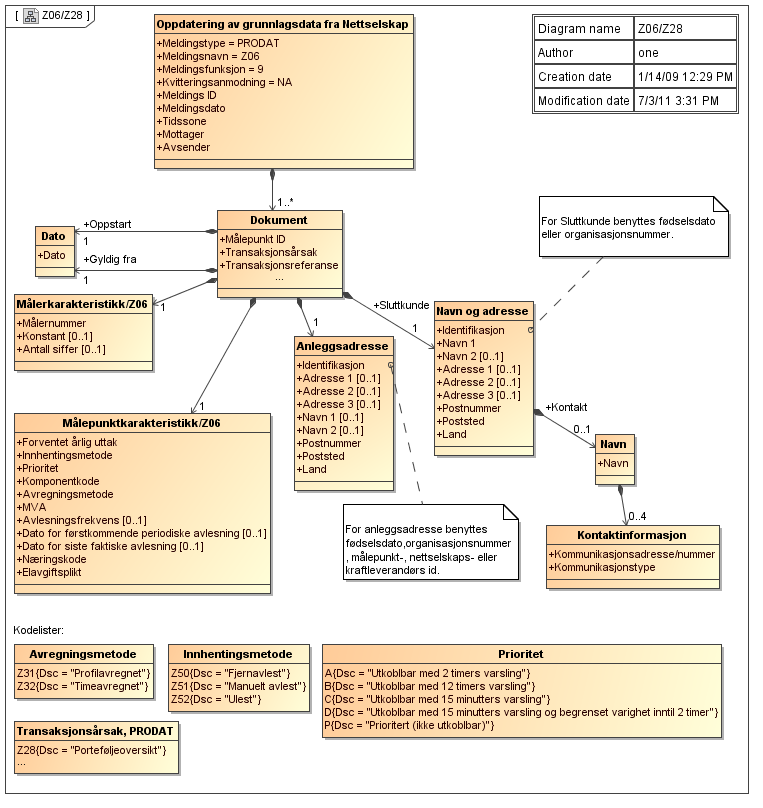 C.15 Porteføljestatus, PRODAT/Z06-Z28 Kommentarer til diagrammet: Attributter merket med [0..1] i Anleggsadressen skal fylles ut dersom de finnes. Adressen skal være komplett.