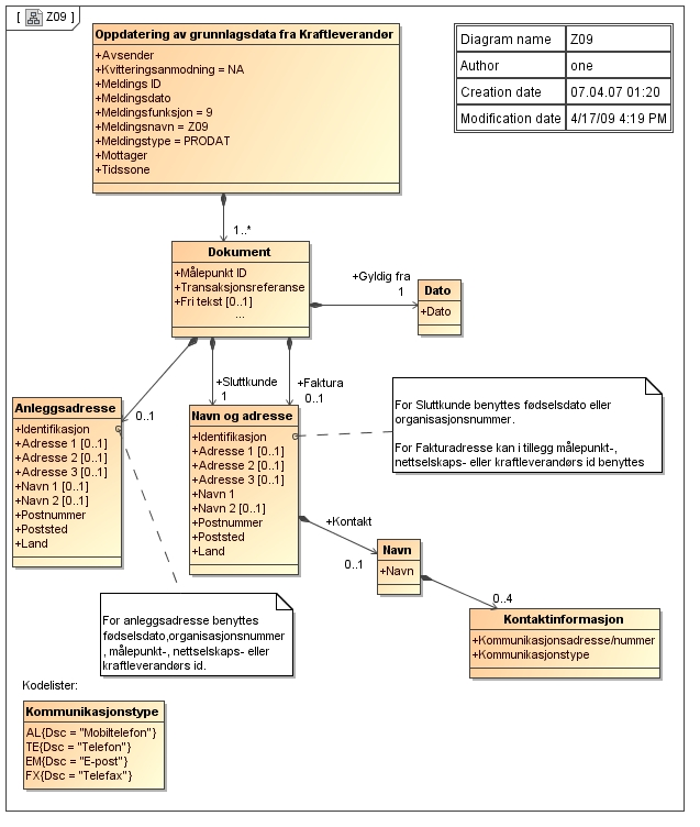 C.18 Oppdatering av grunnlagsdata (fra kraftleverandør), PRODAT/Z09 Kommentarer til diagrammet: EDIFACT eksempler finnes i [1]