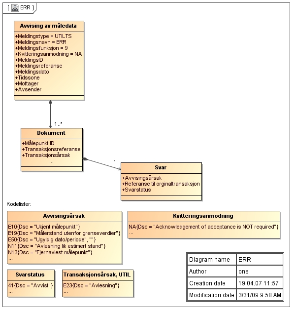 C.22 Avvising av måledata fra kraftleverandør, UTILTS/ERR Kommentarer til diagrammet: EDIFACT eksempler finnes i [1] Norsk Ediel-standard, brukerveiledning, versjon 2.0 eller senere, www.ediel.