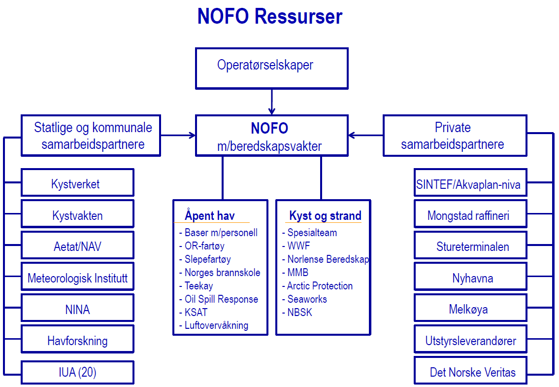 Figur 3.2 NOFO samarbeidspartnere. 3.1.