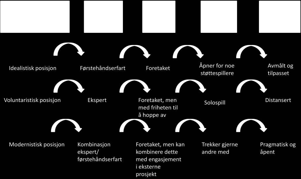 hvor personlig man utformer opplevelseskonseptet ut fra denne posisjonen, basere man seg primært på ekspertkunnskapen.