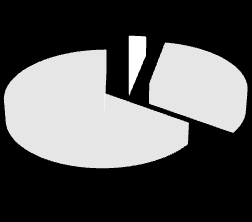 Figur 17 Bruk av studier i utlandet 3.2 65.1 31.