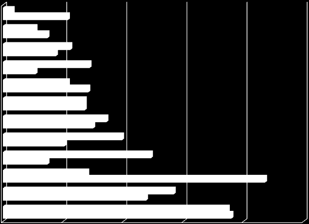 Figur 3 Kjønnsfordeling etter fagretning Biologi 0.8 Menn 5.4 Planfag 3.7 Kvinner Energi og miljø Marinteknikk Geo & petroleumsteknikk Ind.øk Samfunnsvit & teknologi ledelse 2.7 4.4 6.8 7.