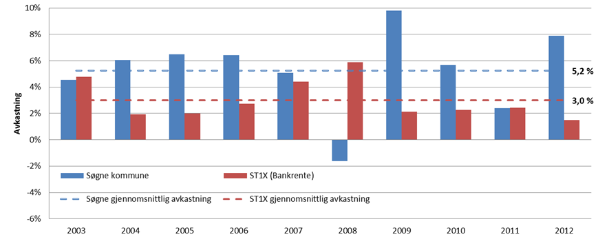 hadde rentebinding på fem år eller mer. Kommunen betalte ved årsskiftet en gjennomsnittsrente på 3,3%.