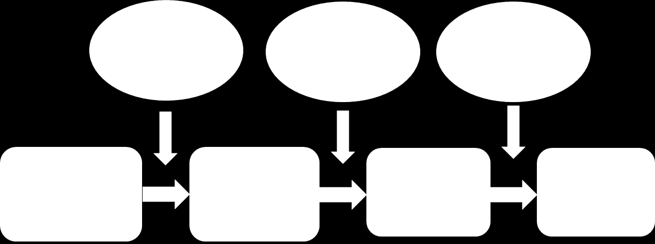 Figuren illustrerer en trinnvis modell for organisering av tjenestetilbud og ressursbruk som er tilpasset brukeren.