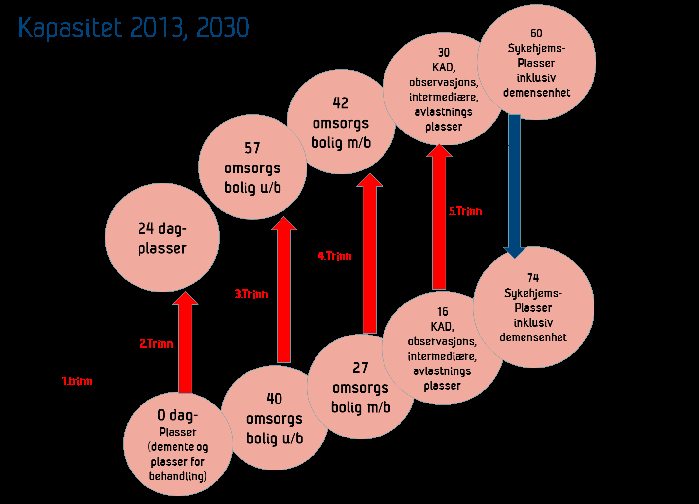 Figur 12 kapasiteter i 2013 og 2030 Figuren viser fordeling av kapasitetsbehov i forhold til «omsorgstrappa».