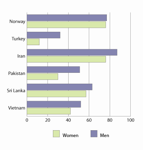 Age adjusted proportions (%) with higher education (>12 years) Menn har høyere utdanning enn kvinnene