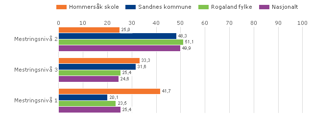 Utviklingsresultat LÆRINGSUTBYTTE Nasjonale