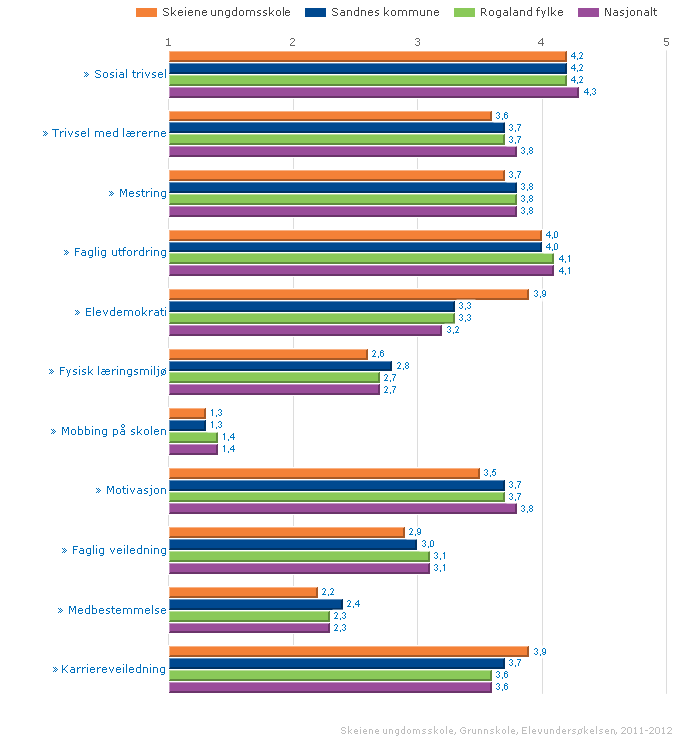 Resultatvurdering Skeiene ungdomsskole SKOLEFAKTA: Adresse: Vårveien 9, 4319 Sandnes Rektor: Kari Skauge Brynjulfsen Klassetrinn: 8. 10.