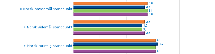 Eksamensresultater og standpunktkarakter Basisfag Grunnskolepoeng Skeiene Sandnes Rogaland Nasjonalt Grunnskolepoeng 40,4 39,2 39,5 40,0 Grunnskolepoeng 2011 40,5 39,7 39,4 39,8 Resultatene på