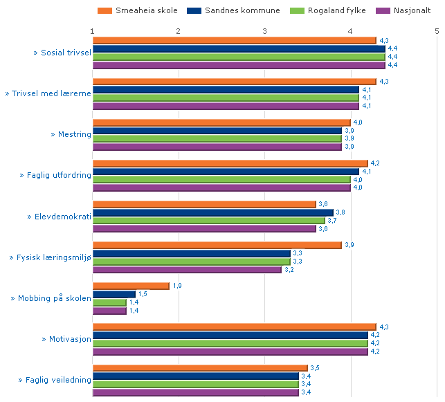 Resultatvurdering Smeaheia skole SKOLEFAKTA: Smeaheia skole Kjærholen 5 Rektor: Tor A. Isene tor.isene@sandnes.kommune.no Klassetrinn: 1.- 7.